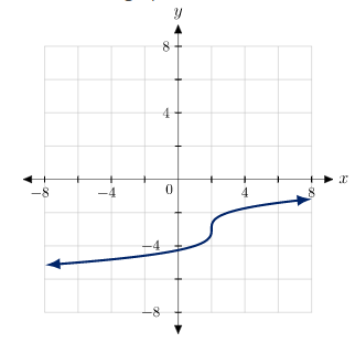 (Answer) MATH114N - Week 8 Assignment: The Vertical Line Test and ...